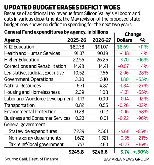 This is a graphic that shows the May revision of the proposed state budget. Because of the additional tax revenue from Silicon Valley's Al boom and cuts in various departments, it appears there will be no deficit in spending for the next two years.
