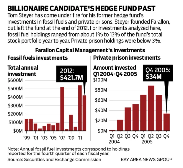 Chart showing how much money California gubernatorial candidate Tom Steyer's former hedge fund had invested in fossil fuels and private prisons.
