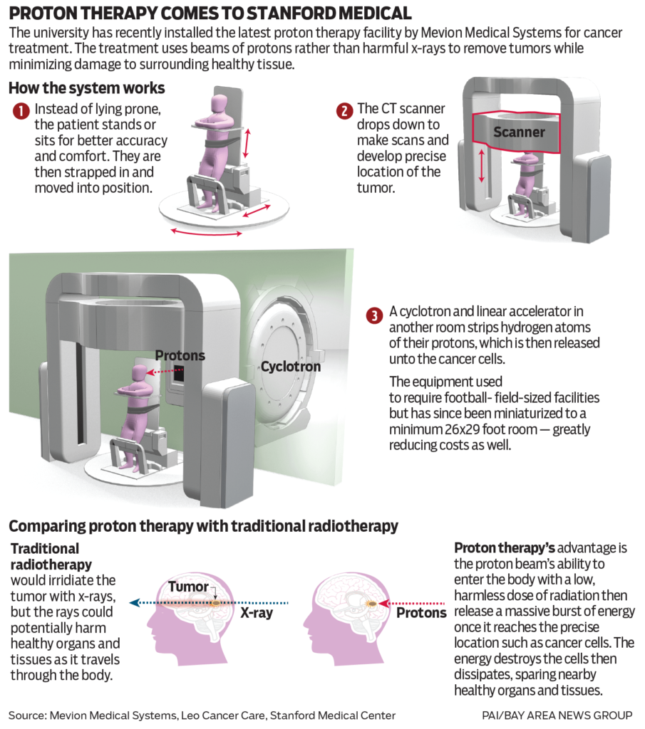 An introduction to proton therapy