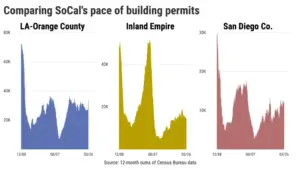 Where is Southern California’s homebuilding hotspot?