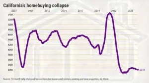 California home prices must fall for sales crash to end