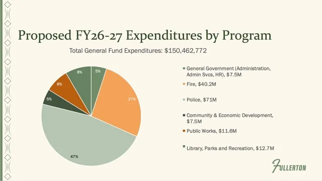A slide from Fullertonâs proposed FY 2026â27 General Fund budget...