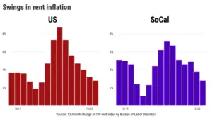 Southern California rent inflation falls to 5-year low
