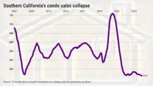Southern California condo sales sink to historic bottom