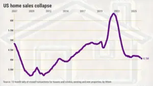 US home sales pace nears an 11-year low