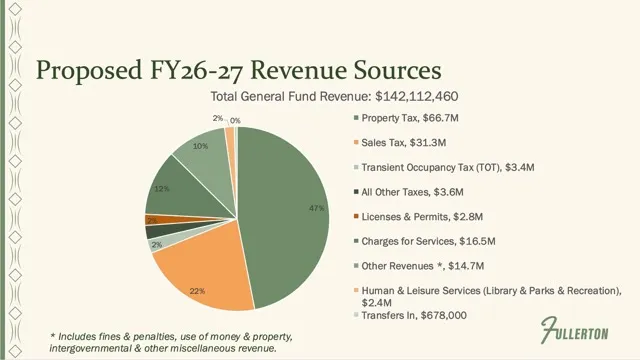 A slide from Fullertonâs proposed FY 2026â27 General Fund budget...
