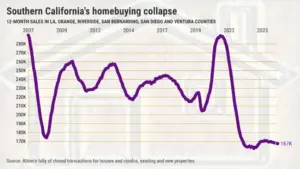 Southern California homebuying remains below Great Recession lows