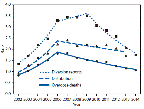 U.S. Centers for Disease Control