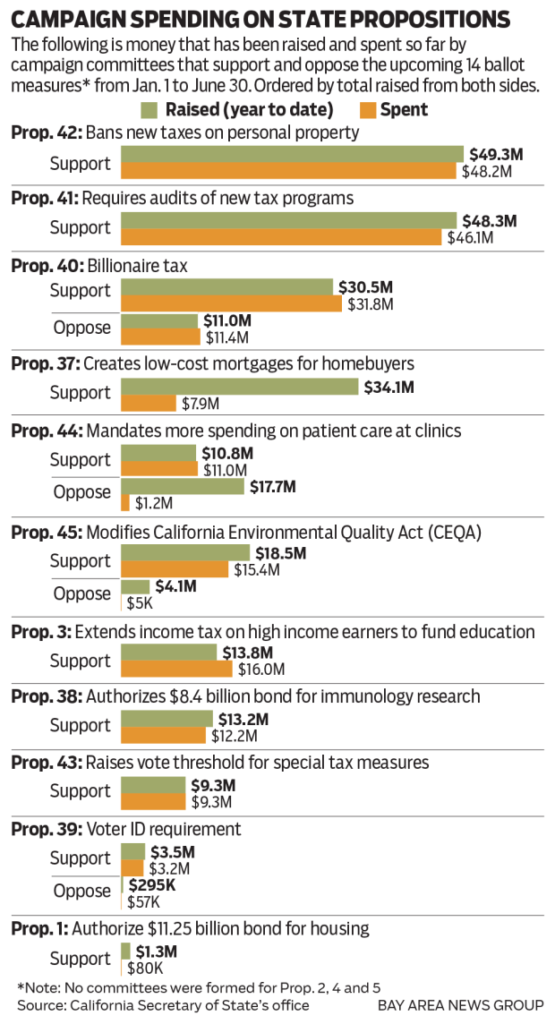 Money raised by campaign committees on upcoming propositions