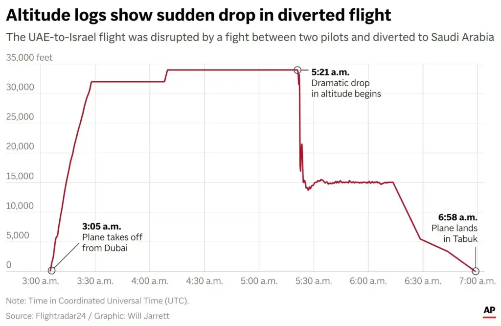 A chart showing the changes in altitude of flight FZ...